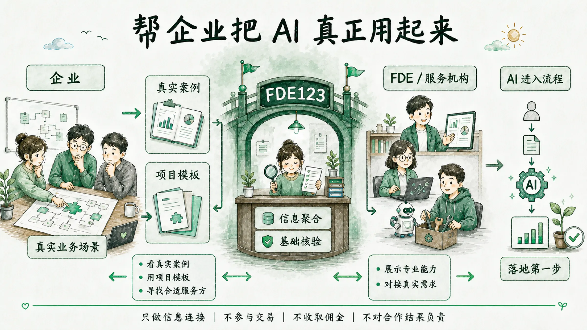 FDE123 连接企业与FDE服务商的企业AI落地流程图:企业提出真实业务场景,平台做信息聚合与基础核验,对接FDE服务机构,帮助AI进入企业流程